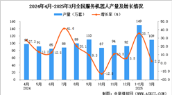 2025年3月全國服務(wù)機(jī)器人產(chǎn)量數(shù)據(jù)統(tǒng)計(jì)分析