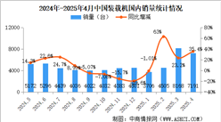 2025年4月中国装载机销量情况：国内销量同比增长35.4%（图）
