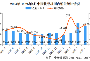 2025年4月中國(guó)裝載機(jī)銷(xiāo)量情況：國(guó)內(nèi)銷(xiāo)量同比增長(zhǎng)35.4%（圖）
