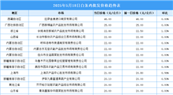 2025年5月19日全国各地最新白条鸡价格行情走势分析