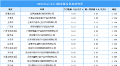 2025年5月19日全国各地最新大米价格行情走势分析