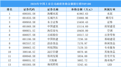 2024年中國上市公司政府補助金額排行榜TOP100（附榜單）