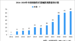2025年中国创新医疗器械获批数量及行业发展前景预测分析（图）