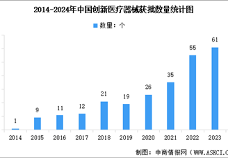 2025年中國(guó)創(chuàng)新醫(yī)療器械獲批數(shù)量及行業(yè)發(fā)展前景預(yù)測(cè)分析（圖）