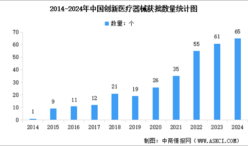 2025年中国创新医疗器械获批数量及行业发展前景预测分析（图）
