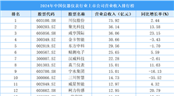 2024年中国仪器仪表行业上市公司营业收入排行榜（附榜单）