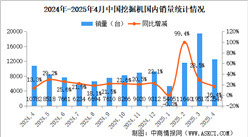 2025年4月中国工程机械行业主要产品销量情况：挖掘机销量同比增长17.6%（图）