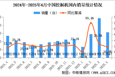 2025年4月中國(guó)工程機(jī)械行業(yè)主要產(chǎn)品銷(xiāo)量情況：挖掘機(jī)銷(xiāo)量同比增長(zhǎng)17.6%（圖）