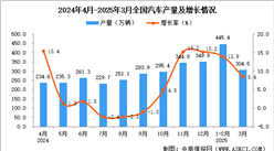 2025年3月全国汽车产量数据统计分析