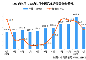2025年3月全国汽车产量数据统计分析