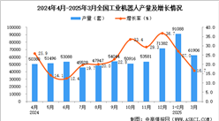 2025年3月全國工業(yè)機(jī)器人產(chǎn)量數(shù)據(jù)統(tǒng)計(jì)分析
