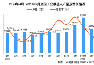 2025年3月全國工業(yè)機(jī)器人產(chǎn)量數(shù)據(jù)統(tǒng)計(jì)分析