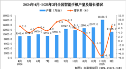 2025年3月全国智能手机产量数据统计分析