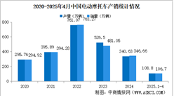 2025年1-4月中国电动摩托车产销情况：销量同比增长7.63%（图）