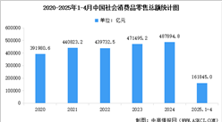 2025年4月全国社会消费品零售额及网上零售额统计分析（图）