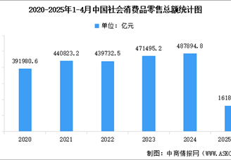 2025年4月全国社会消费品零售额及网上零售额统计分析（图）
