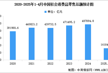 2025年4月全国社会消费品零售额及网上零售额统计分析（图）