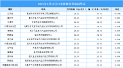 2025年5月19日全國(guó)各地最新白條豬價(jià)格行情走勢(shì)分析