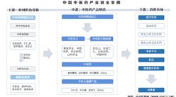 2025年中國中醫(yī)藥產(chǎn)業(yè)鏈圖譜及投資布局分析（附產(chǎn)業(yè)鏈全景圖）