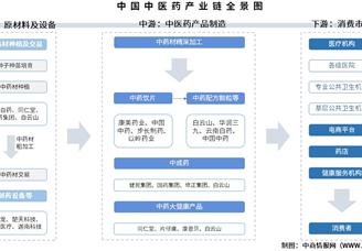 2025年中国中医药产业链图谱及投资布局分析（附产业链全景图）