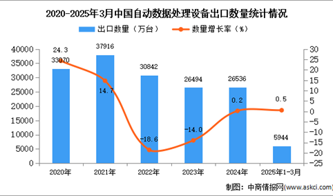 2025年1-3月中国自动数据处理设备出口数据统计分析：出口量同比增长0.5%
