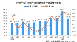 2025年3月全國轎車產(chǎn)量數(shù)據(jù)統(tǒng)計分析