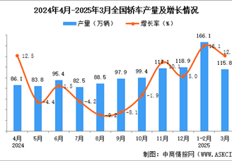 2025年3月全国轿车产量数据统计分析