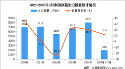 2025年1-3月中國冰箱出口數(shù)據(jù)統(tǒng)計分析：出口量同比增長11.8%