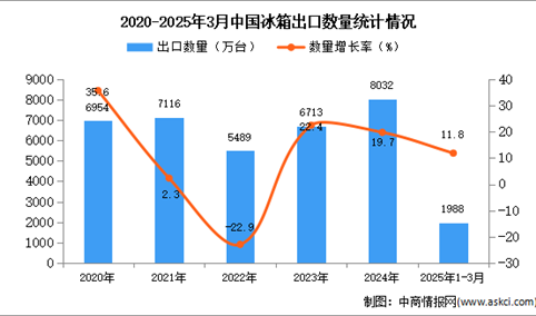 2025年1-3月中国冰箱出口数据统计分析：出口量同比增长11.8%