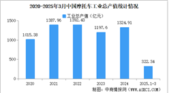 2025年1-3月中國摩托車企業(yè)經(jīng)營情況：營業(yè)收入同比提高21.22%（圖）