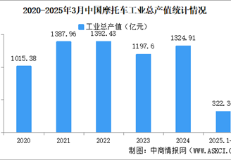 2025年1-3月中國(guó)摩托車企業(yè)經(jīng)營(yíng)情況：營(yíng)業(yè)收入同比提高21.22%（圖）