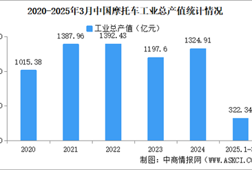 2025年1-3月中国摩托车企业经营情况：营业收入同比提高21.22%（图）