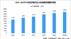 2025年中国宠物食品市场规模及行业发展前景预测分析（图）