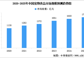 2025年中国宠物食品市场规模及行业发展前景预测分析（图）