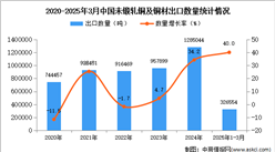 2025年1-3月中國(guó)未鍛軋銅及銅材出口數(shù)據(jù)統(tǒng)計(jì)分析：出口量同比增長(zhǎng)40%