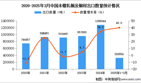 2025年1-3月中国未锻轧铜及铜材出口数据统计分析：出口量同比增长40%