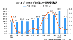 2025年3月全國SUV產量數據統計分析