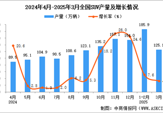 2025年3月全國SUV產(chǎn)量數(shù)據(jù)統(tǒng)計分析