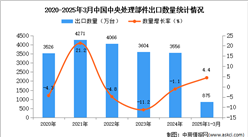 2025年1-3月中國中央處理部件出口數(shù)據(jù)統(tǒng)計分析：出口量同比增長4.4%
