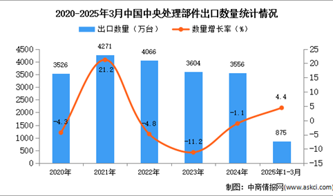 2025年1-3月中国中央处理部件出口数据统计分析：出口量同比增长4.4%