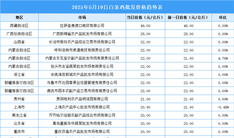 2025年5月20日全国各地最新白条鸡价格行情走势分析