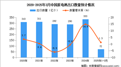 2025年1-3月中國(guó)原電池出口數(shù)據(jù)統(tǒng)計(jì)分析：出口量同比增長(zhǎng)1.3%
