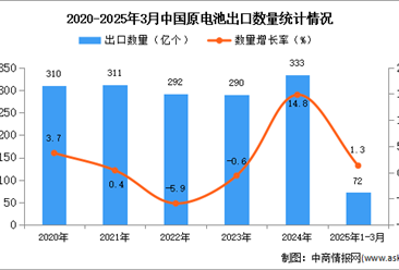 2025年1-3月中国原电池出口数据统计分析：出口量同比增长1.3%