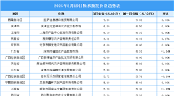 2025年5月20日全国各地最新大米价格行情走势分析