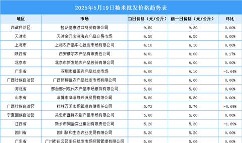 2025年5月20日全国各地最新大米价格行情走势分析