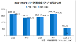 2025年1-4月中國燃油摩托車產(chǎn)銷情況：銷量同比增長17.5%（圖）