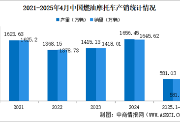 2025年1-4月中国燃油摩托车产销情况：销量同比增长17.5%（图）