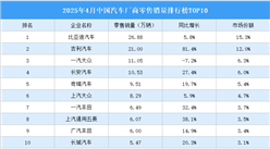 2025年4月中国汽车厂商零售销量排行榜TOP10（附榜单）