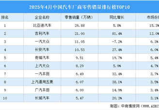 2025年4月中国汽车厂商零售销量排行榜TOP10（附榜单）
