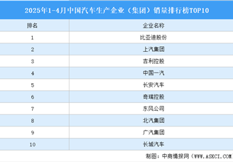 2025年1-4月中国汽车生产企业（集团）销量排行榜TOP10（附榜单）